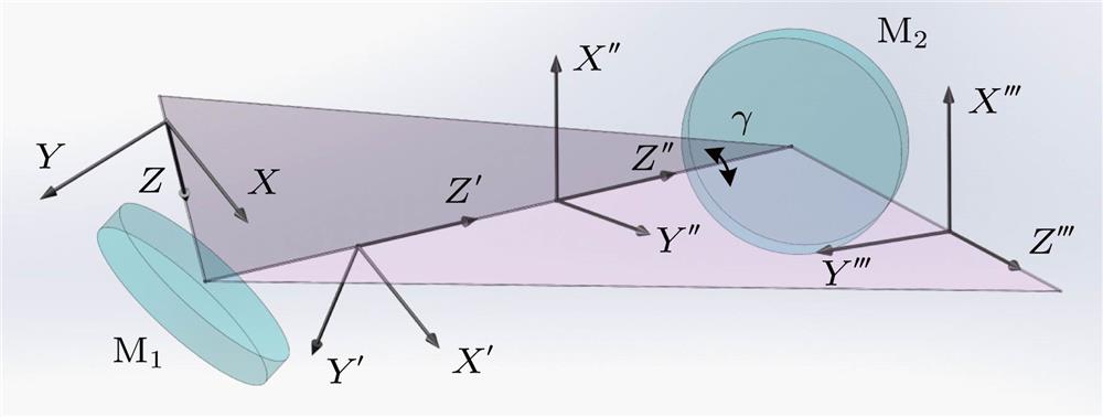 Diagram of reference frame and image rotation for nonparallel planes of incidence.非平行入射平面的参考系和像旋转示意图