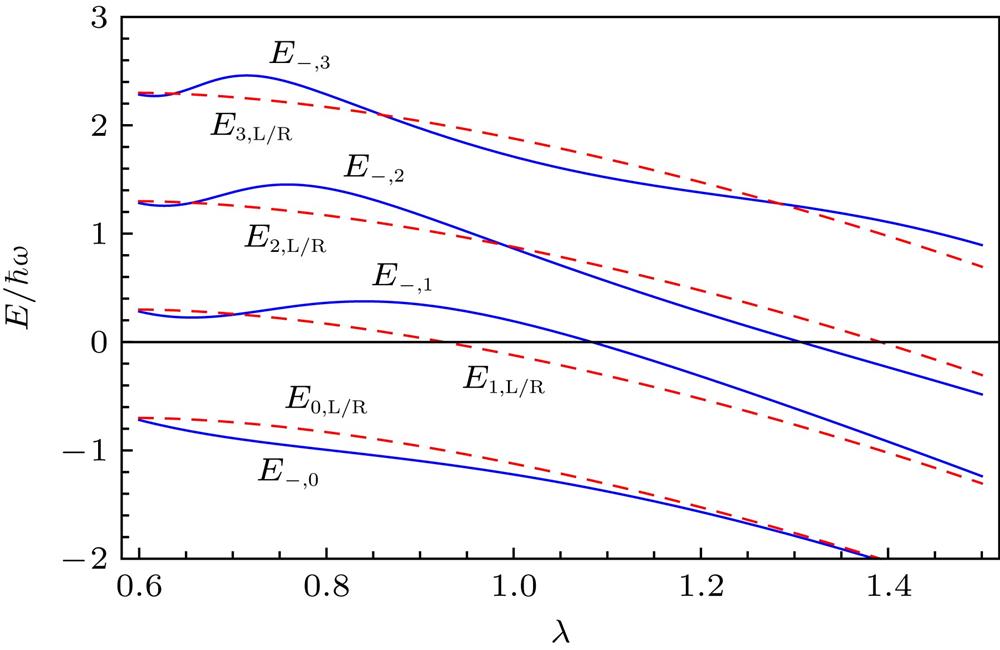 The energies of degenerate quantum states and the superposition state of odd parity of left(right)-displaced number states varies as the spin-orbit coupling strength . It is seen that for , the superposition state has the lowest energy which is the best approximation for the ground state in our interest. And for the cases of , the energies of the two quantum states have pitchforks.The relevant parameters is Ω=1.4 and the results are in agreement with those in Ref.[19].简并量子态能量与左右平移奇宇称叠加态能量随SO耦合强度的变化 可见叠加态能量最低, 更接近基态; 而对于激发态, 二者能量随参数变化出现交叉; 相关参数取值为, 与文献[19]精确解的结果基本一致