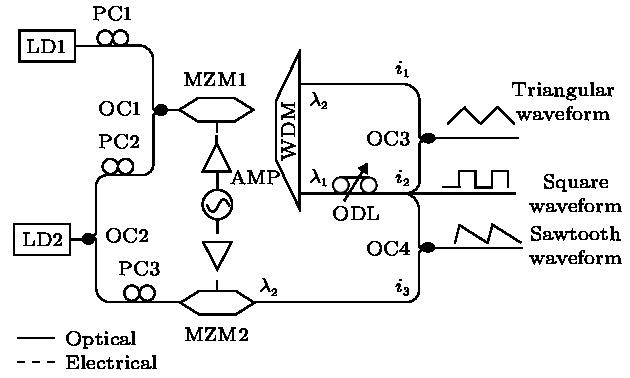 Schematic diagram of the proposed microwave waveform generator based on dual-wavelength time domain synthesis technology. LD, laser diode; WDM, wavelength division multiplexer; PC, polarization controller; OC, 3 dB optical coupler; MZM, Mach-Zehnder modulator; ODL, optical delay line; AMP, amplifier.基于双波长时域合成技术的微波波形发生器原理图, 图中LD为激光器, WDM为波分复用器, PC为偏振控制器, OC为3 dB光耦合器, MZM为马赫-曾德尔调制器, ODL为光延时线, AMP为微波放大器