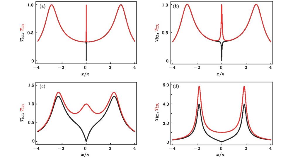 Transmission amplitudes (red line) and (black line) are plotted vs normalized detuning for different cavity damping rate: (a) =1/100; (b) =1/10; (c) =1; (d) =2. Other parameters: , and according to Eq. (16)传输振幅(红线)和(黑线)在不同力学振子耗散速率下随着标准化失谐的变化曲线 (a) =1/100; (b) =1/10; (c) =1; (d) =2; 其他参数: , 和(见(16)式)