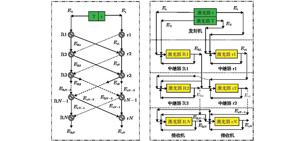 Parallel series complex dynamical network and optical path of repeater: (a) Network topology; (b) optics path.并行串联复杂动力学网络及中继器光路图 (a) 网络拓扑图; (b)光路图