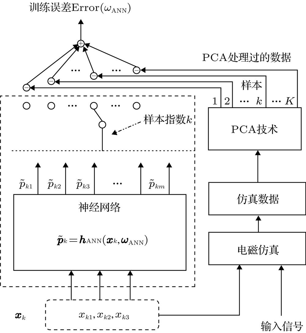 Structure of the neural network model combined with PCA.结合PCA技术的神经网络模型结构