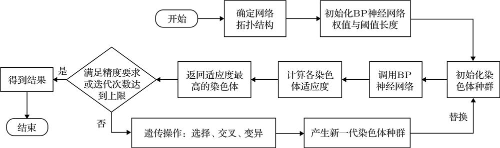 Flowchart of the GA-BP model development process.建立GA-BP模型的流程图