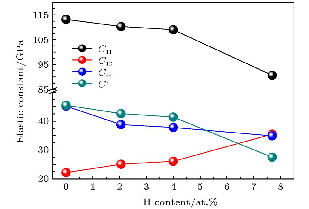 Relationships between C11, C12, C44 and C' as a function of H atoms content.弹性常数C11, C12, C44和C'随氢原子浓度增加的变化趋势