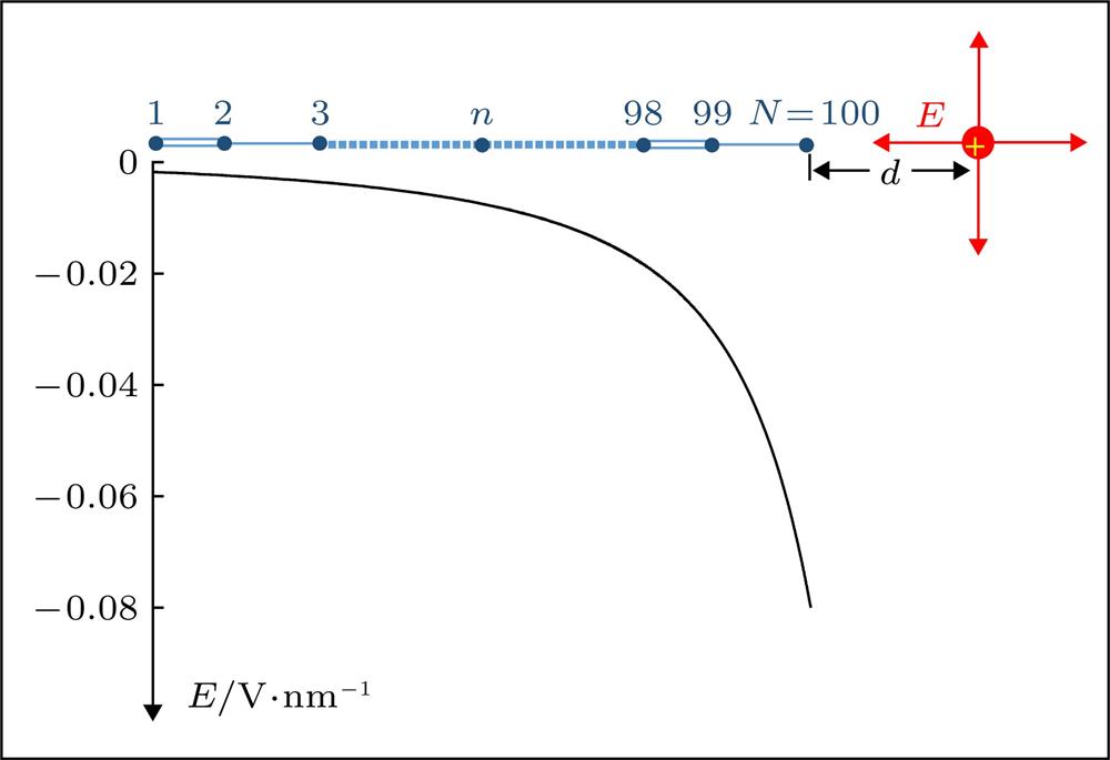 Schematic diagram about the position of a confined charge (q = ) relative to the polymer chain, d shows the distance between the charge and the right chain-end; the curve describes the distribution of the induced electric field E along the polymer chain with the case of d = 3 nm, where the minus sign means that the direction of the electric field is opposite to that of the chain.受限正电荷 (电荷量为)相对于聚合物链的位置, d为电荷与链右端点的距离; 曲线为d = 3 nm时电场强度沿分子链的分布, 负号表示电场的方向与分子链的正方向相反