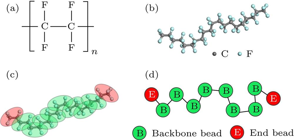 (a) Chemical structure; (b) all-atom model; (c) mapping scheme; (d) coarse-grained model.(a) 化学式; (b) 全原子模型; (c) 映射原理; (d) 粗粒化模型