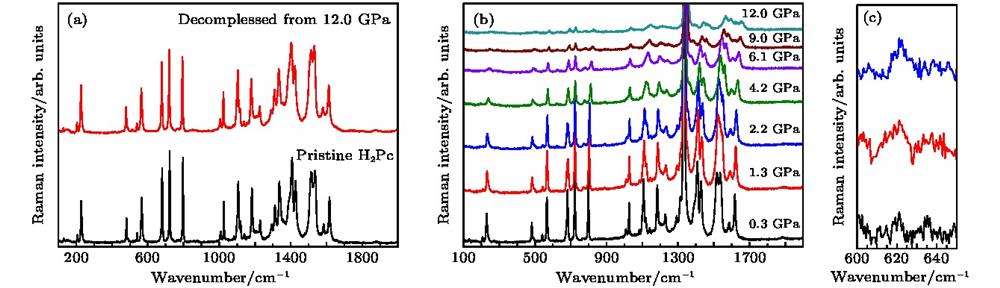 The Raman spectra of α-H2Pc: (a) The Raman spectra of sample at ambient pressure and decompressed from 12.0 GPa; (b) the Raman spectra of α-H2Pc under high pressure; (c) the Raman peak around 623 cm–1 under high pressure样品拉曼光谱测试 (a) 常压与卸压样品的拉曼光谱; (b) 酞菁的高压拉曼光谱; (c) 峰位为623 cm–1的拉曼峰随着压力升高峰强增强