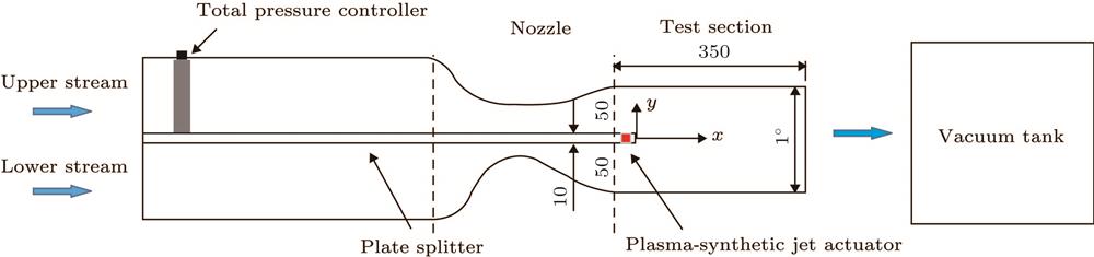 Schematic of the supersonic mixing layer wind tunnel.超声速混合层风洞示意图