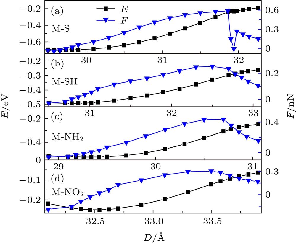Energy and force curves as functions of electrode distances for M-S, M-SH, M-NH2 and M-NO2 molecular junctionsM-S, M-SH, M-NH2和M-NO2分子结体系的能量及作用力随电极距离的变化曲线