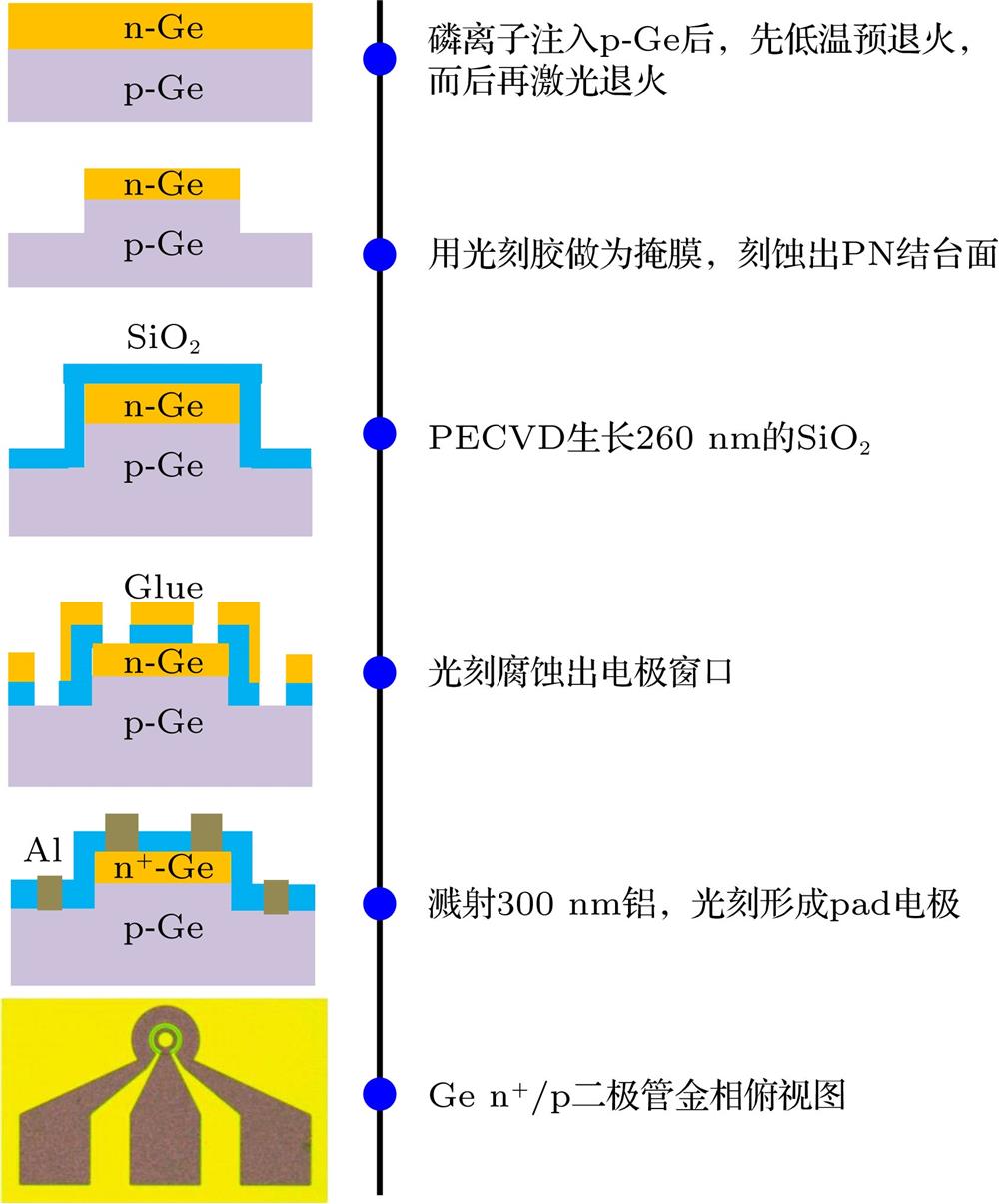 Process flow used for the fabrication of Ge n+/p junction diodes.Ge n+/p结二极管制备工艺流程图