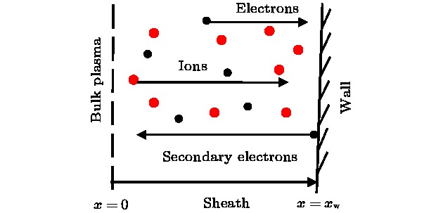 Schematic diagram of plasma sheath等离子体鞘层示意图