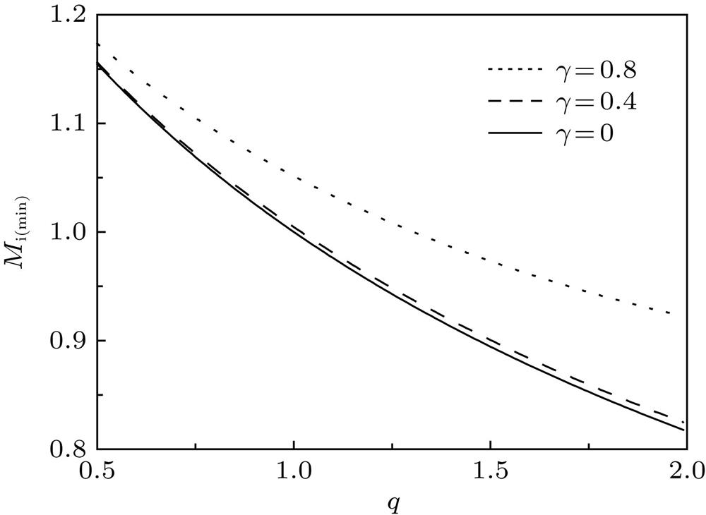 Critical Mach number versus nonextensive parameter q for different values of secondary electron emission coefficients (, and ).二次电子发射系数不同时临界马赫数随q的变化(, 和)