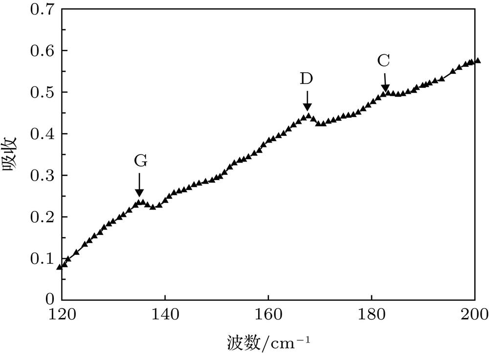 Far-infrared absorption spectrum for the sample GaAs:Be at 4.2 K.在4.2 K温度下, GaAs:Be样品的远红外吸收谱