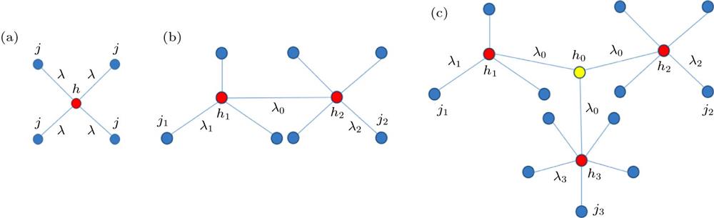 Coupled star networks: (a) Single star network; (b) two coupled networks; (c) multiple coupled networks.耦合星型网络示意图 (a)单个星型网络; (b)两个耦合星型网络; (c)多个耦合星型网络