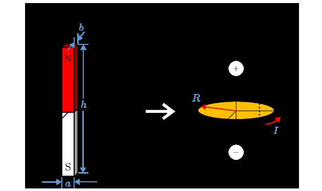 Schematic illustration of permanent magnet and equivalent magnetic dipole: (a) Permanent magnet; (b) equivalent magnetic dipole.永磁体和等效磁偶极子坐标示意图 (a) 永磁体; (b) 电流环(磁偶极子)