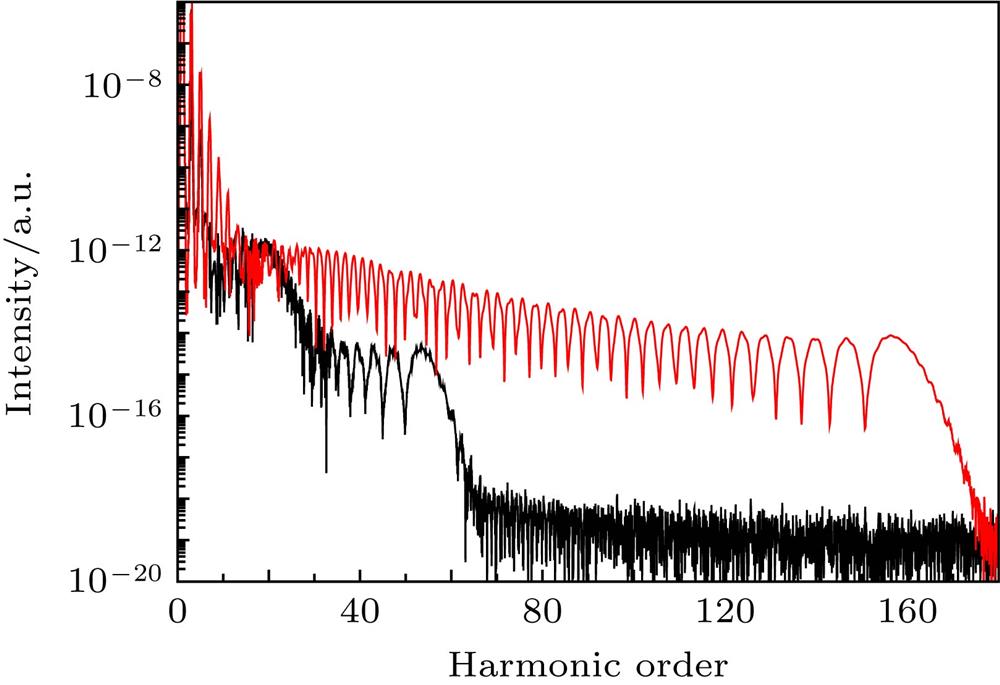 High order harmonic generation from helium atom in a polarization gating pulse with 10 fs pulse width. The black curve is from the polarization gate width , the red curve is from the polarization gate width δtG = 0.82T0.脉宽为10 fs的偏振控制脉冲与氦原子相互作用得到的高次谐波发射光谱, 其中黑线表示δtG = T0/2的偏振控制脉冲, 红线表示δtG = 0.82T0的偏振控制脉冲