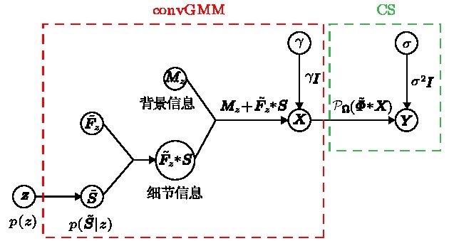 Structure of convGMM with application to compressive sensing.基于convGMM的压缩测量