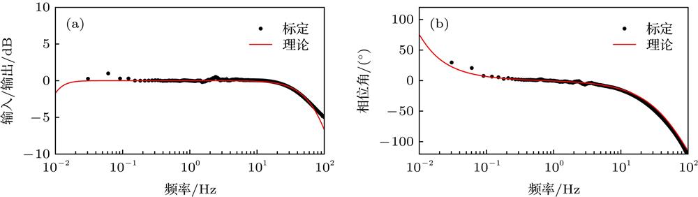 Frequency response of the seismometer: (a) Amplitude response; (b) phase response. The red solid line is the theoretical calculation result, and the black solid dot is the experimental measurement result.地震计的频率响应曲线(红色实线是理论计算结果, 黑色实点是实验标定的结果) (a)幅频响应; (b)相频响应