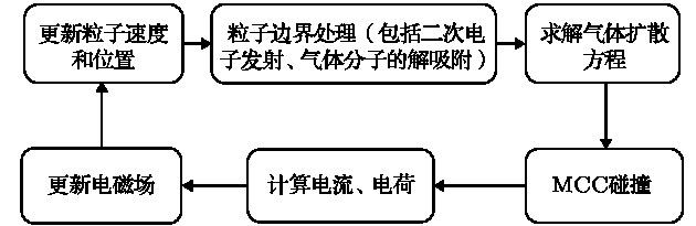 PIC/MCC simulation flow chart for RBWO collecting extremely outgassing.RBWO收集极释气的PIC/MCC模拟流程图