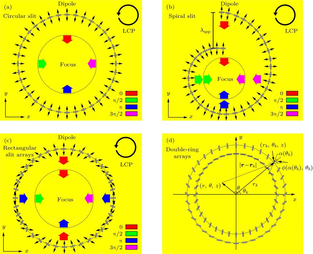 Schematic diagram of excitation of SPPs by (a) circular slit, (b) spiral slit, (c) rotating rectangular nanoslit arrays under the incidence of left-handed circularly polarized light; (d) schematic diagram of double-ring rectangular nanoslit arrays.左旋圆偏振光入射下, (a) 圆狭缝、(b) 螺旋线狭缝、(c) 旋转排列的矩形纳米狭缝阵列激发SPPs原理示意图; (d) 矩形纳米狭缝双圆环阵列结构示意图