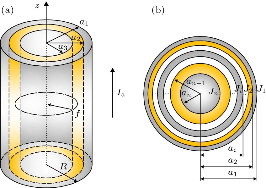 (a) Schematic diagram of a long cylindrical superconducting structure; (b) schematic diagram of critical current density distribution.(a)长圆柱状超导结构示意图; (b)临界电流密度分布示意图