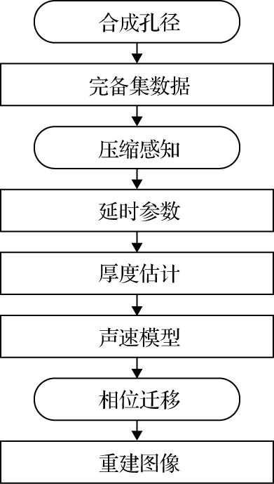 Flow chart of the proposed method.方法流程图