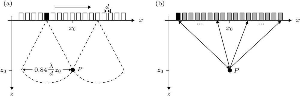 Principle of synthetic aperture ultrasound: (a) Synthetic aperture focusing technique; (b) synthetic transmit aperture.合成孔径超声原理 (a)合成孔径聚焦; (b)发射合成孔径