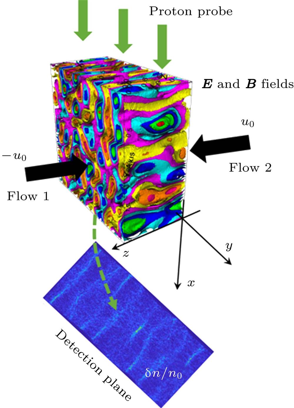 Schematic diagram of the proton radiography of the Weibel instabilityWeibel不稳定性的质子照相示意图