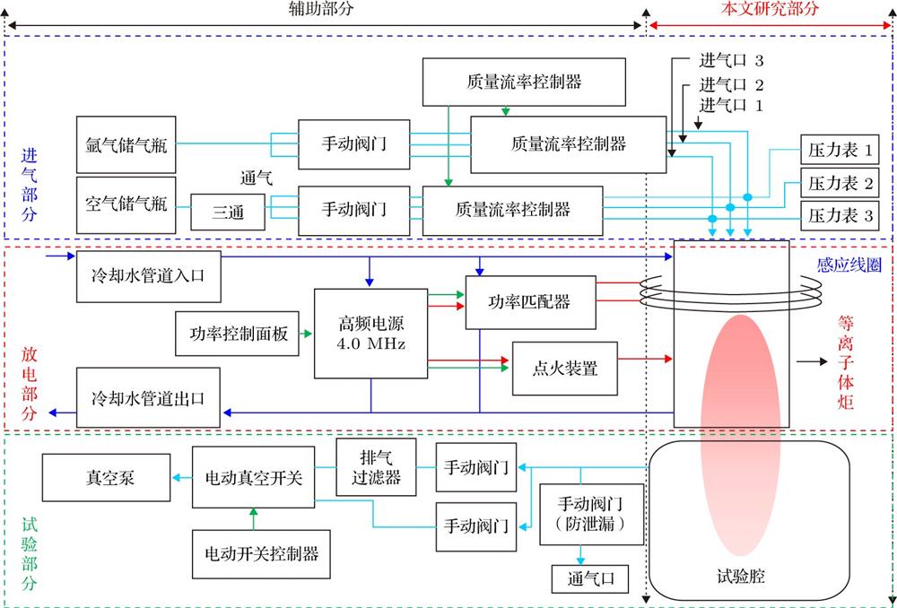 Schematic diagram of the ICP wind tunnel system.ICP风洞系统结构布局