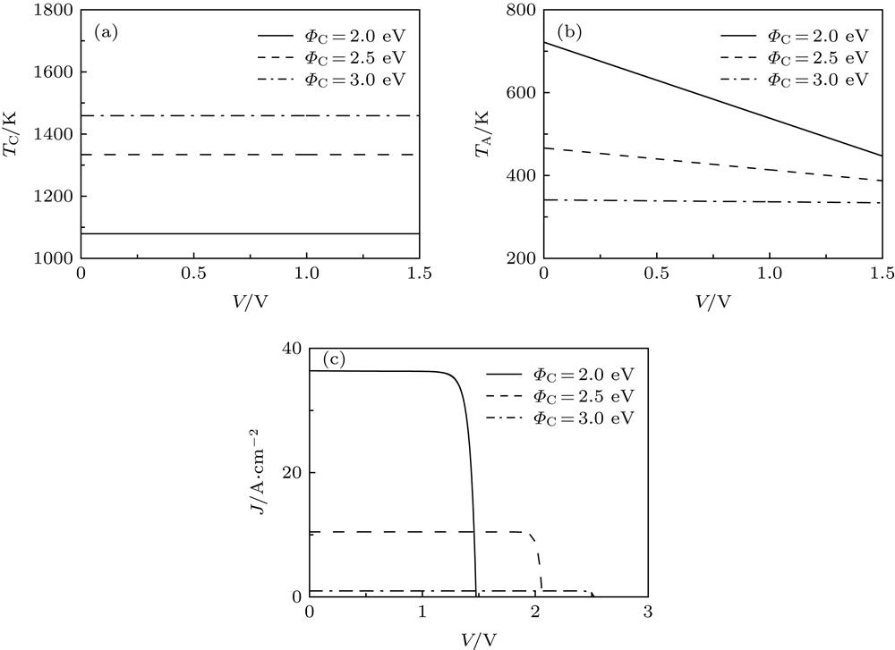 (a) Curves of the cathode temperature, and (b) the anode temperature varying with the output voltage, and (c) the volt-ampere characteristic for given values of , where , , , , and .给定不同时, (a)阴极温度和(b)阳极温度随输出电压变化曲线及(c)伏安特性曲线, 其中, , , 和