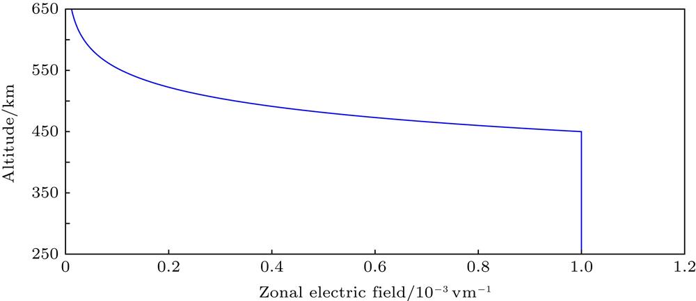 Altitudinal variation of eastward electrical field in the simulation.水平东向电场值随高度的变化