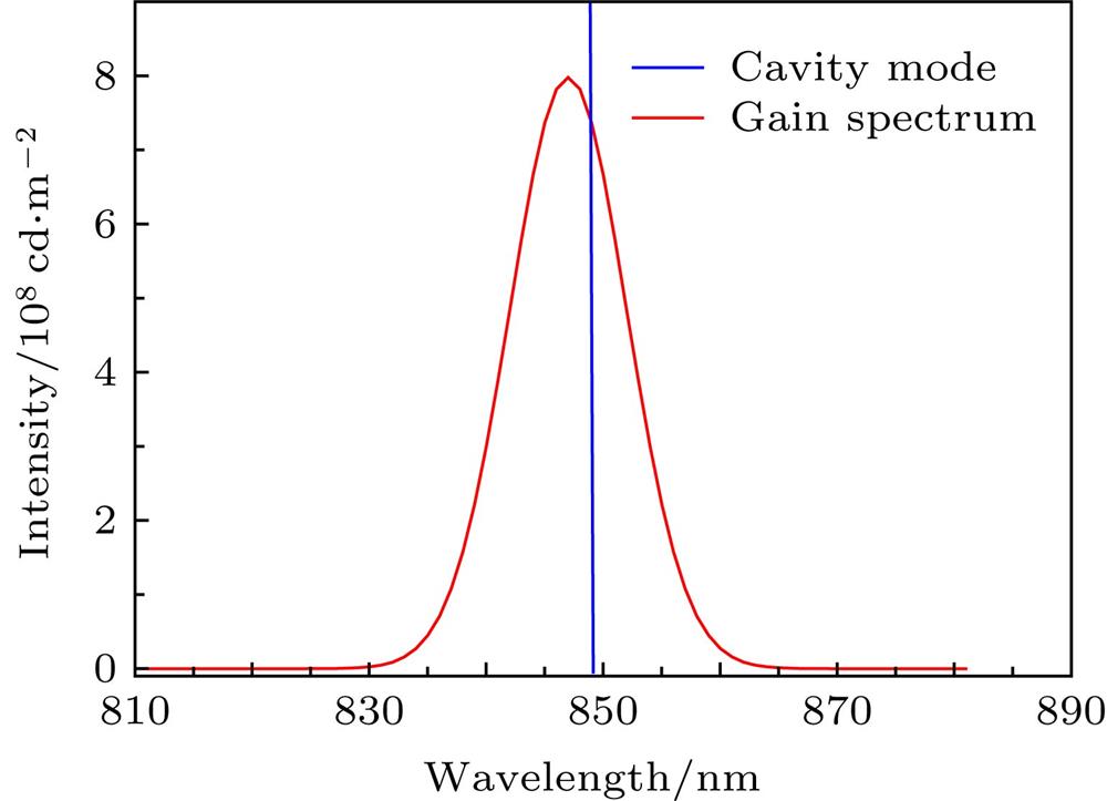 Schematic diagram of cavity mode and spectrum of VCSEL.室温条件下的增益谱线与腔膜模式匹配示意图