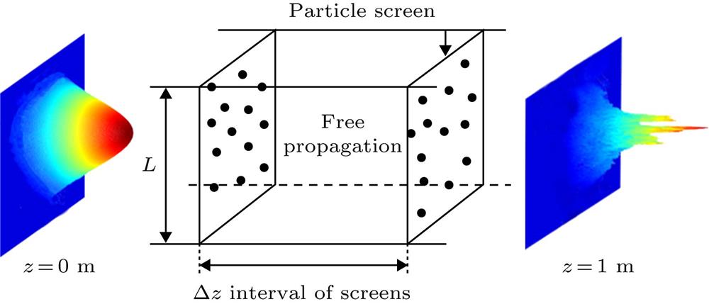 Stratified-medium model. Δz is distance between screens, L is the width of the screen.分层传输模式概念图 Δz为屏间距, L为散射屏的宽度