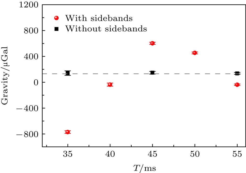 The influence of laser systems with and without sidebands on the measured results of cold atom gravimeter有无拉曼边带效应对冷原子重力仪测量结果的影响