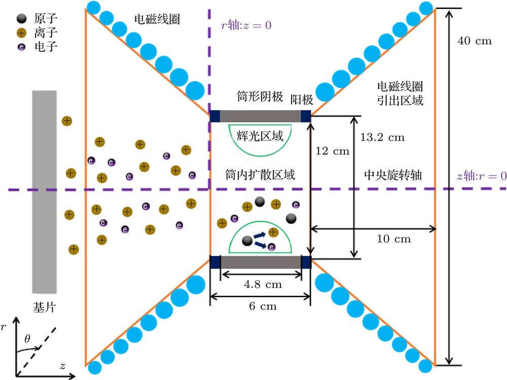 Schematic diagram of the cylindrical cathode and the electromagnetic coils.筒形阴极及电磁线圈结构示意图