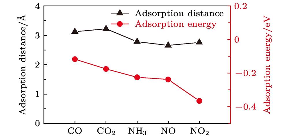 Adsorption distance and adsorption energy for CO, CO2, NH3, NO, and NO2 on WTe2 monolayer.CO, CO2, NH3, NO, NO2气体分子与单层WTe2之间的吸附距离和吸附能