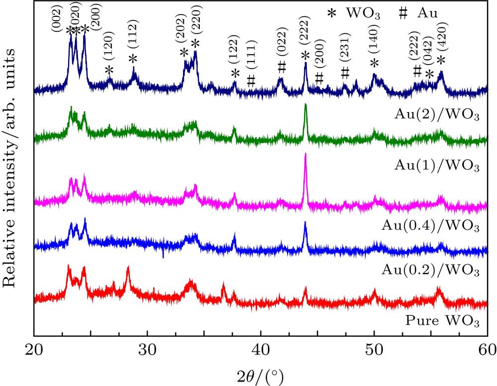 XRD pattern of pure WO3 and Au-loaded WO3 composites with different content of Au nanoparticles.纯WO3和不同含量的Au负载的WO3复合体系的XRD图