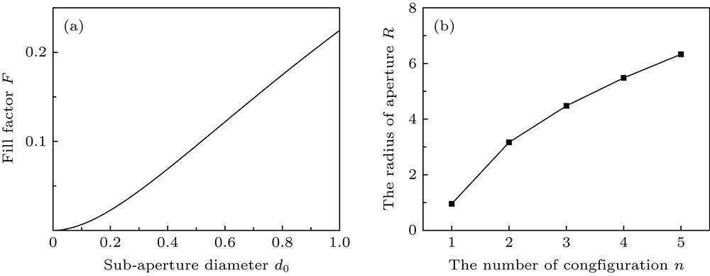 Configuration characteristics: (a) Sub-aperture diameter and fill factor curve; (b) the relationship of the number of fractal configuration and the radius of aperture.结构特征 (a)子孔径直径与填充因子曲线图; (b)结构层数与包围圆半径关系