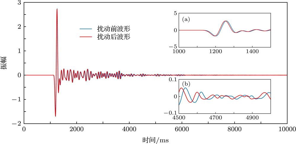 Comparison between typical time traces of a wave propagating in a multiple scattering medium before and after a small perturbation: (a) The first arrival waves before and after a small perturbation; (b) the coda waves before and after a small perturbation.多散射介质中扰动前后波形的比较 (a) 直达波扰动前后的波形; (b)尾波扰动前后的波形