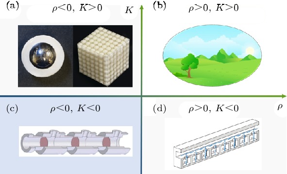 Parameter space for mass density ρ and bulk modulus K: (a) Metamaterials with negative effective mass density, ρ K > 0; (b) natural materials, ρ > 0, K > 0; (c) double-negative metamaterials, ρ K ρ > 0, K ρ和体弹性模量K的参数空间图 (a) 负质量密度超构材料, ρ K > 0; (b) 天然材料, ρ > 0, K > 0; (c) 双负超构材料, ρ K ρ > 0, K < 0