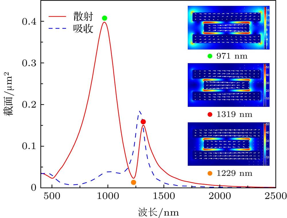 Scattering and absorption spectra of a single gold nanorod trimer. Insets show the calculated electric field and current density vector distributions across the central cross section of the nanorod trimer at the indicated resonances.金纳米棒三聚体的散射谱和吸收谱, 插图为在两个散射共振峰位971, 1319和共振谷1229 nm处的纳米结构截面电场和电流密度矢量分布
