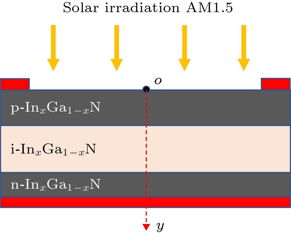 Schematic of InxGa1–xN p-i-n homojunction solar cells. y is the position measured from the p-layer surface and y = 0 represents the p-layer surface.InxGa1–xN p-i-n同质结太阳电池结构示意图y是距离p层表面的位置, y = 0代表p层表面