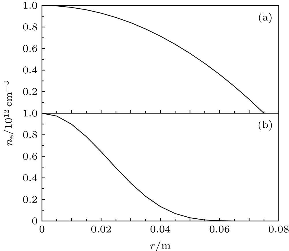 Radial profiles of plasma density: (a) Parabolic density profile; (b) Gaussian density profile.等离子体径向密度分布 (a) 抛物面分布; (b)高斯分布