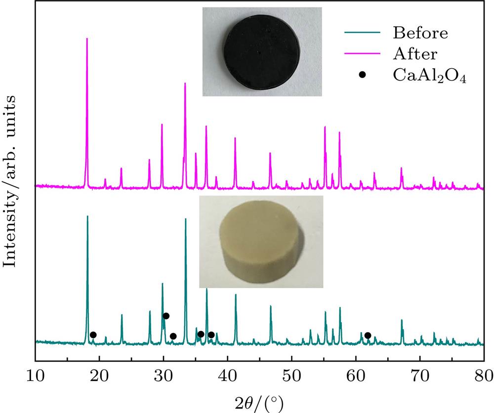 Powder X-ray diffraction patterns of precursor before and after SPS process, insets are digital pictures of the precursor and the obtained electride.C12A7+CA混合前驱体烧结前后XRD与实物照片