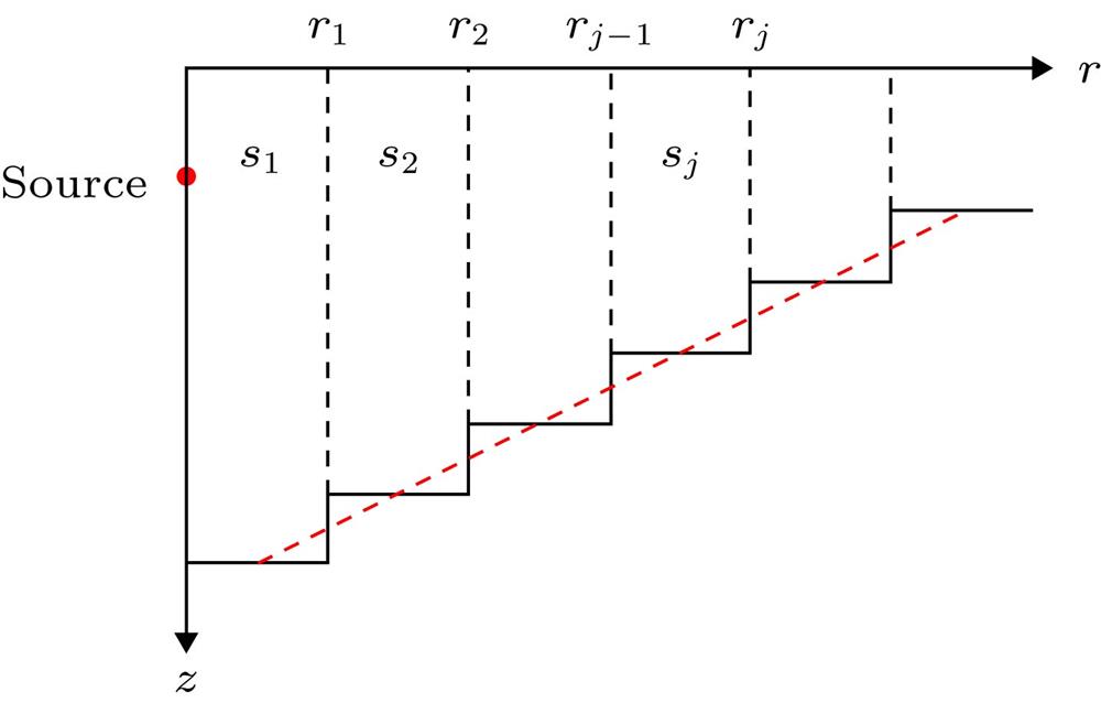Stair step approximation of a sloping bottom (red dashed line)水平变化波导(红色虚线)的阶梯近似