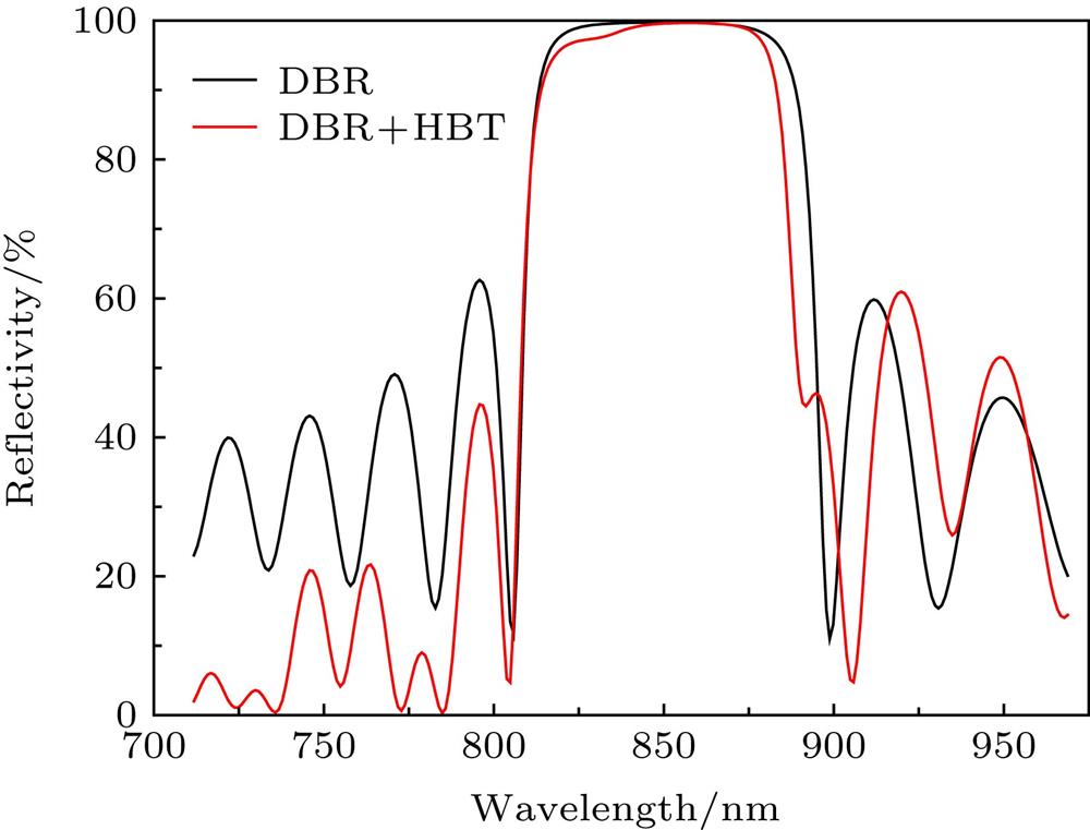 Reflectivity of different DBRs.不同结构DBR反射率