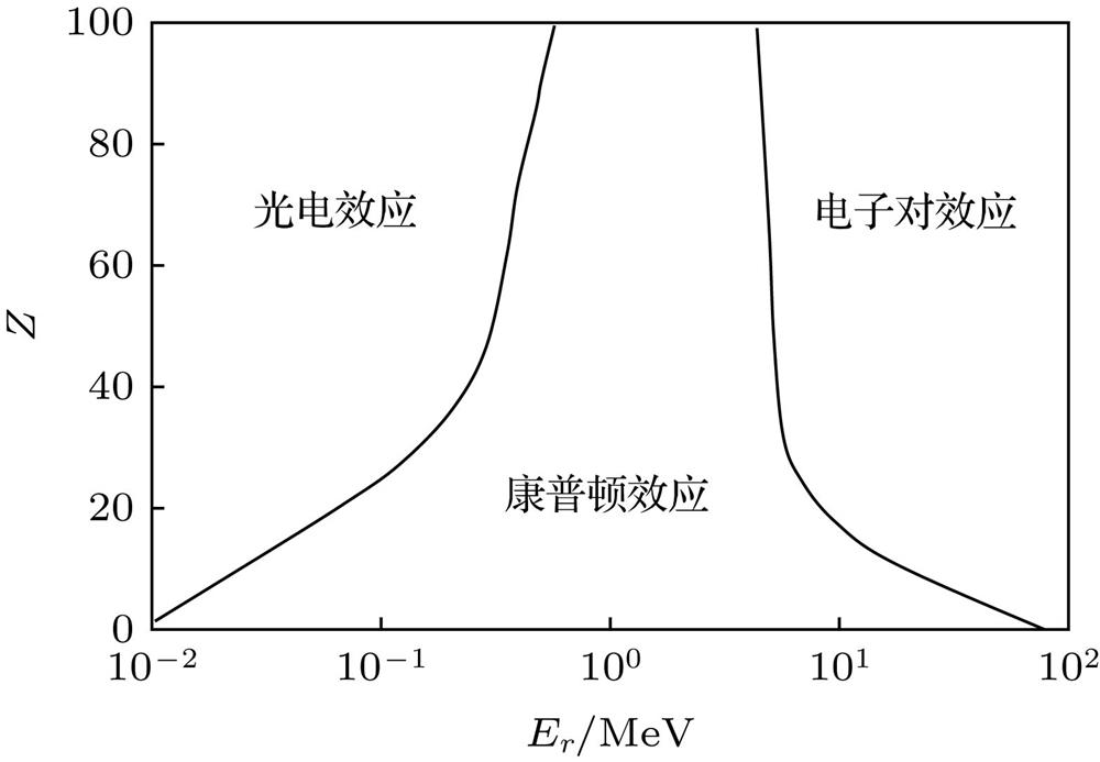 Relationships between photon energy, atomic number and three effects.光子能量和原子序数与三种效应的关系