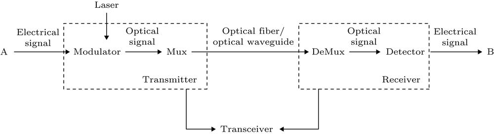 Information transmission process of silicon optical system.硅光系统的信息传输过程