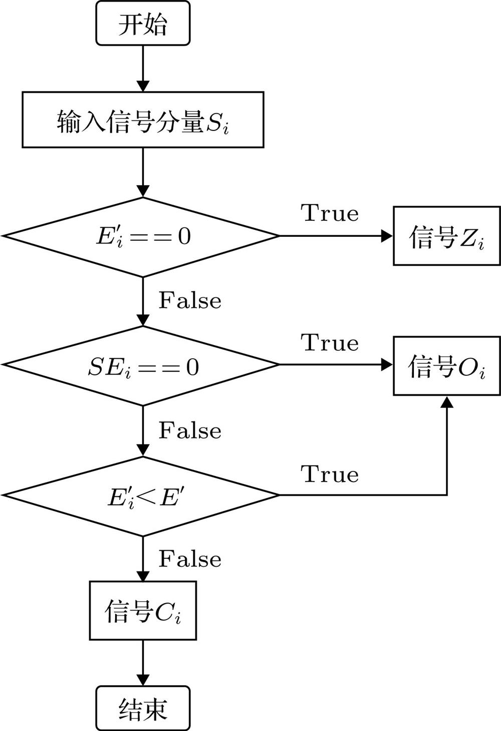 Flow chart of classification algorithm.分类算法流程图