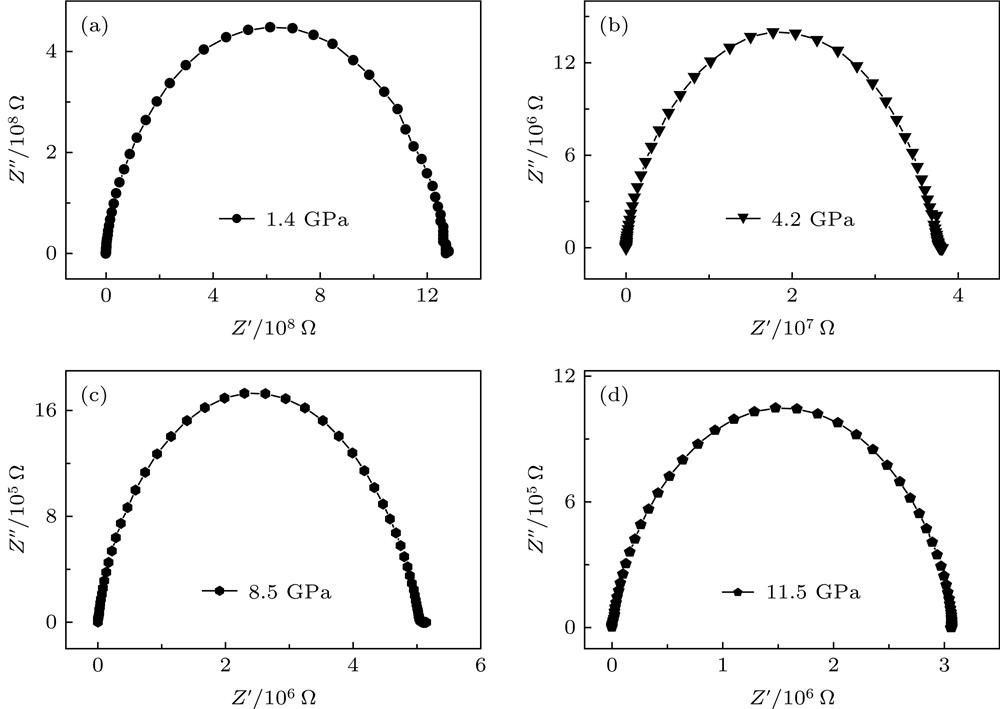 The impedance spectra of TiO2 measured within 0−12 GPa in DAC: (a) 1.4 GPa; (b) 4.2 GPa; (c) 8.5 GPa; (d) 11.5 GPa.金红石相TiO2在0—12 GPa压力范围内阻抗谱变化示意图 (a) 1.4 GPa; (b) 4.2 GPa; (c) 8.5 GPa; (d) 11.5 GPa